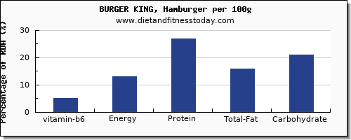vitamin b6 and nutrition facts in burger king per 100g